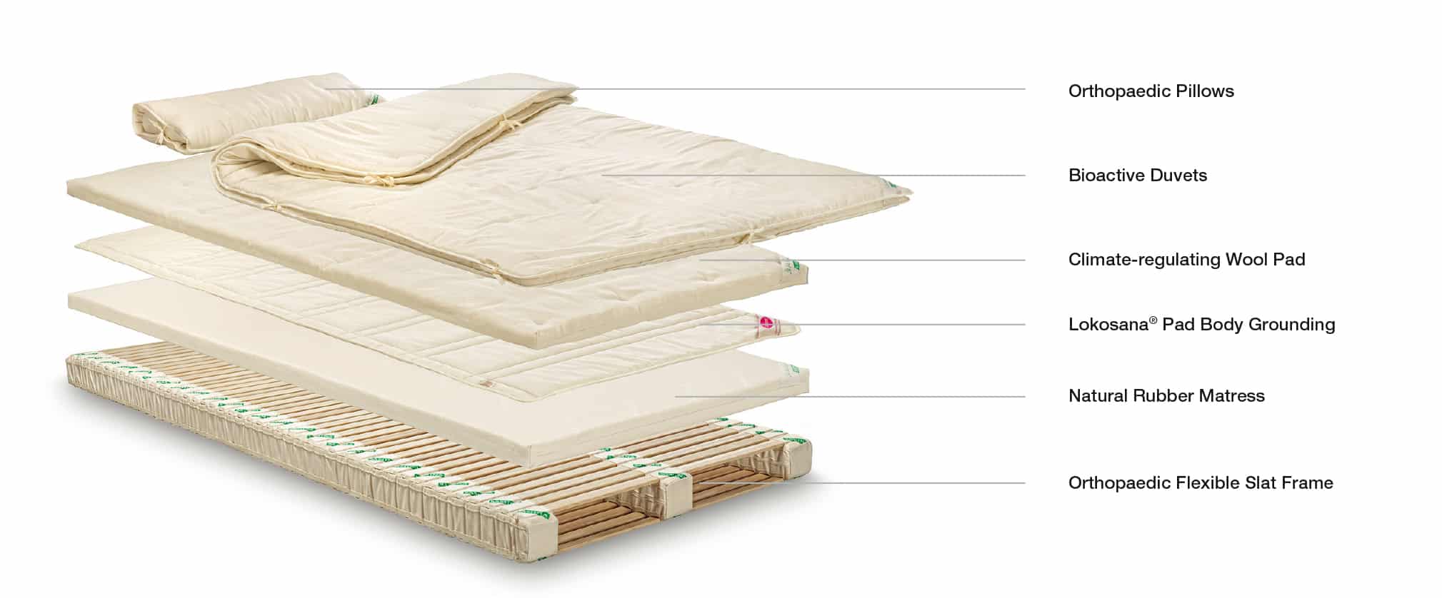 SAMINA healthy Sleep System with labeled layers