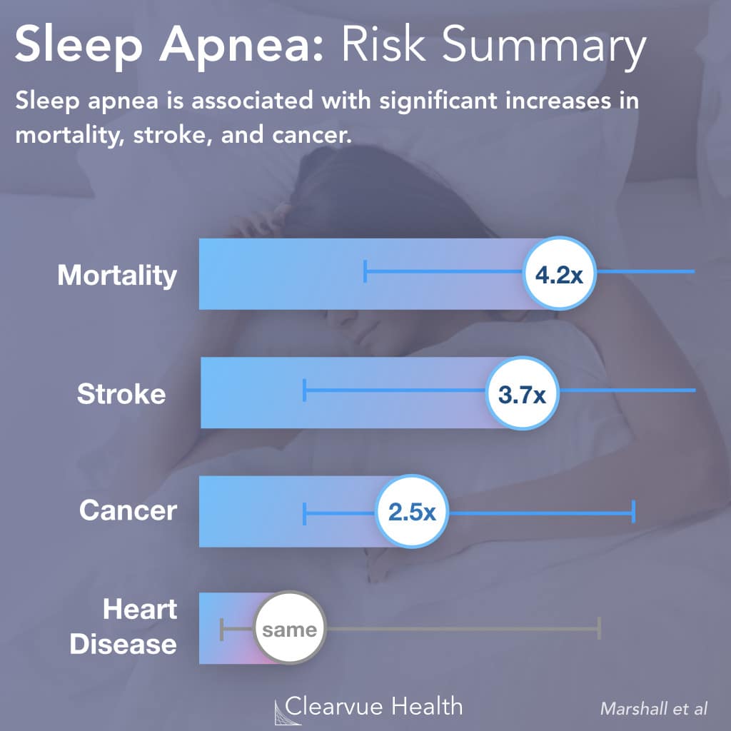 Chart - Sleep Apnea: Risk Summary